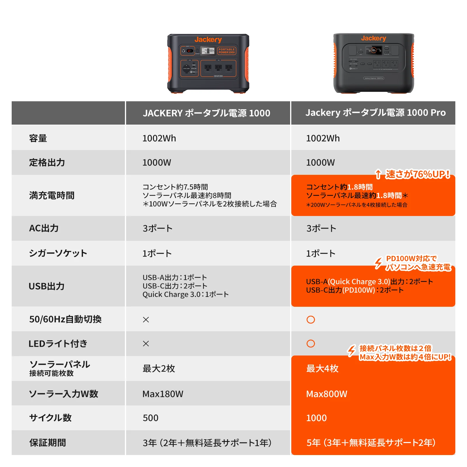 Jackery Solar Generator 1000 Pro 200W ポータブル電源 ソーラーパネル セット - Image 7